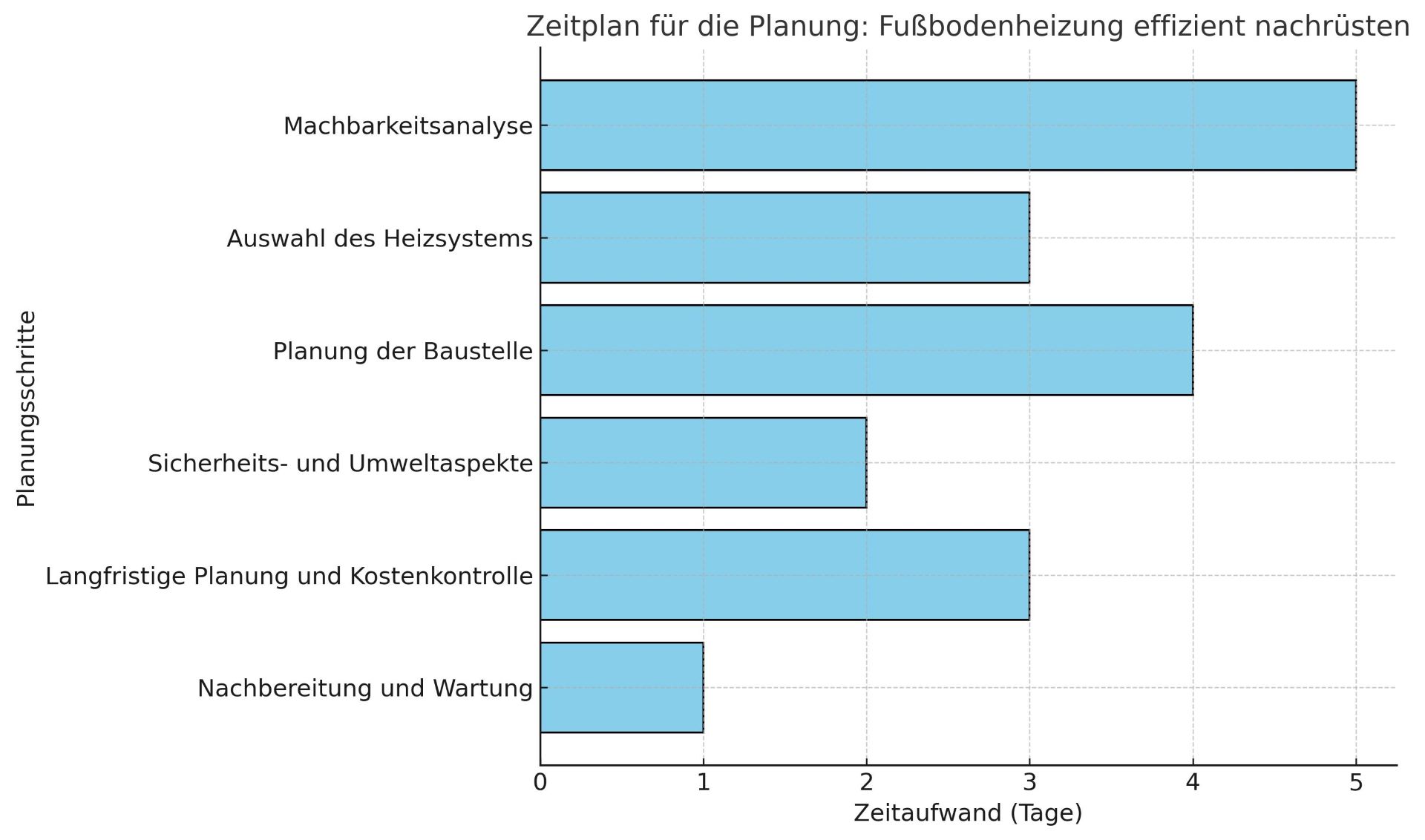 Zeitplan und Schritte zur Planung einer nachträglich eingefrästen Fußbodenheizung mit geschätztem Zeitaufwand für jede Phase in Tagen.